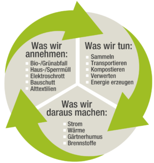 KAVG Kreislaufwirtschaft