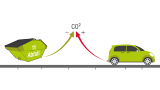 CO2-Einsparung durch Abfallverwertung