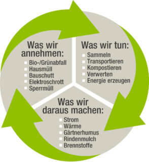 Kreislaufgrafik KAVG